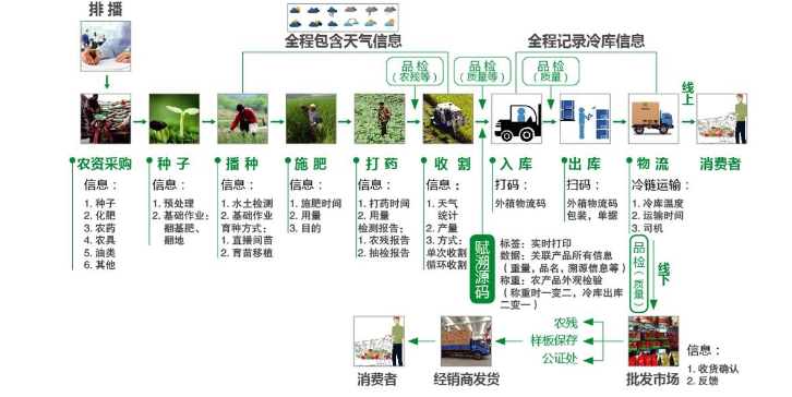 依美二维码,实现农产品从田间到餐桌全过程的溯源监管